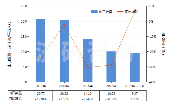 2013-2017年11月中國激光照排片（寬＞610mm，長≤200m）(HS37024321)出口量及增速統(tǒng)計
